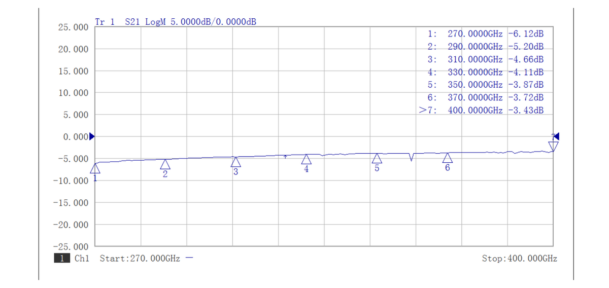 Insertion Loss som funktion av frekvens – AT-C10-2.8V, 260–400 GHz