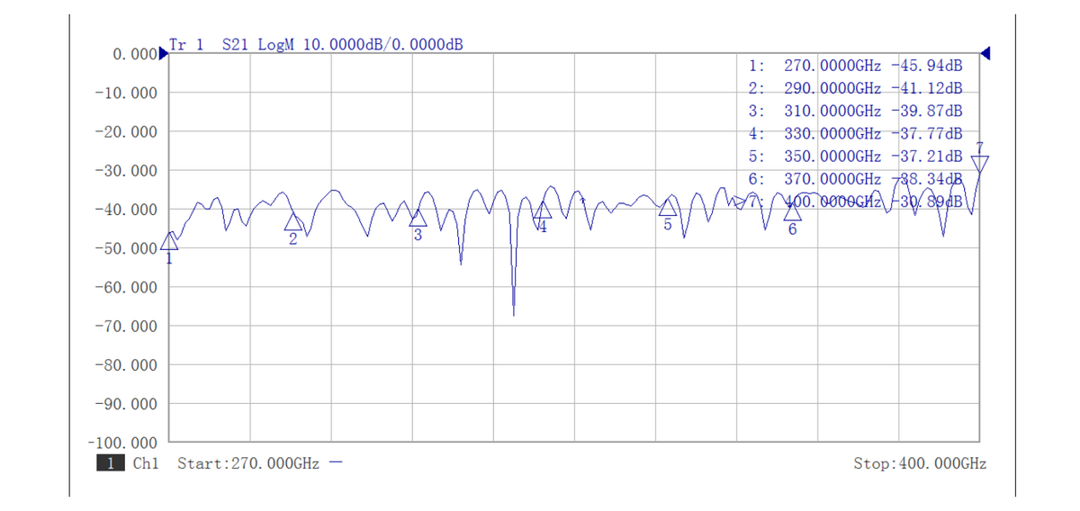 Isolation som funktion av frekvens – AT-C10-2.8V, 260–400 GHz